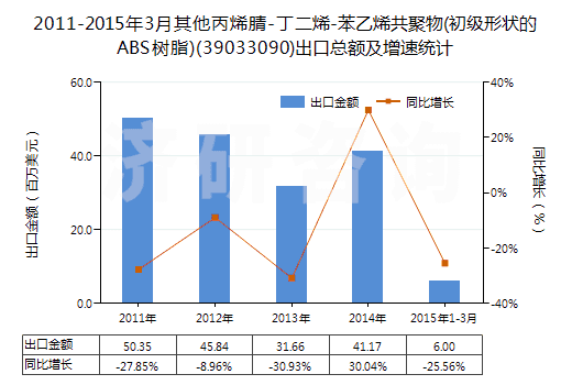 2011-2015年3月其他丙烯腈-丁二烯-苯乙烯共聚物(初級形狀的ABS樹脂)(39033090)出口總額及增速統(tǒng)計